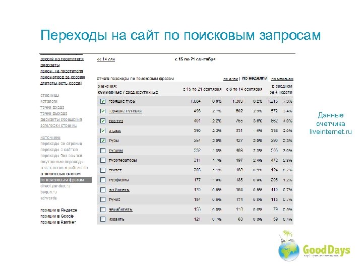 Переходы на сайт по поисковым запросам Данные счетчика liveinternet. ru 