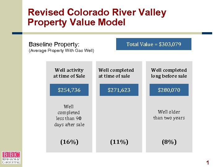 Revised Colorado River Valley Property Value Model Baseline Property: Total Value = $303, 079