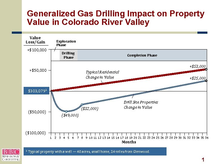 Generalized Gas Drilling Impact on Property Value in Colorado River Valley Value Loss/Gain +$100,