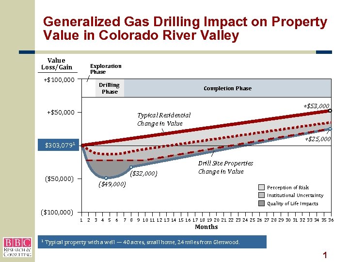 Generalized Gas Drilling Impact on Property Value in Colorado River Valley Value Loss/Gain +$100,