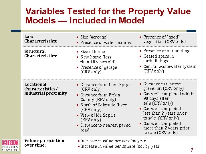 Variables Tested for the Property Value Models — Included in Model Land Characteristics: •