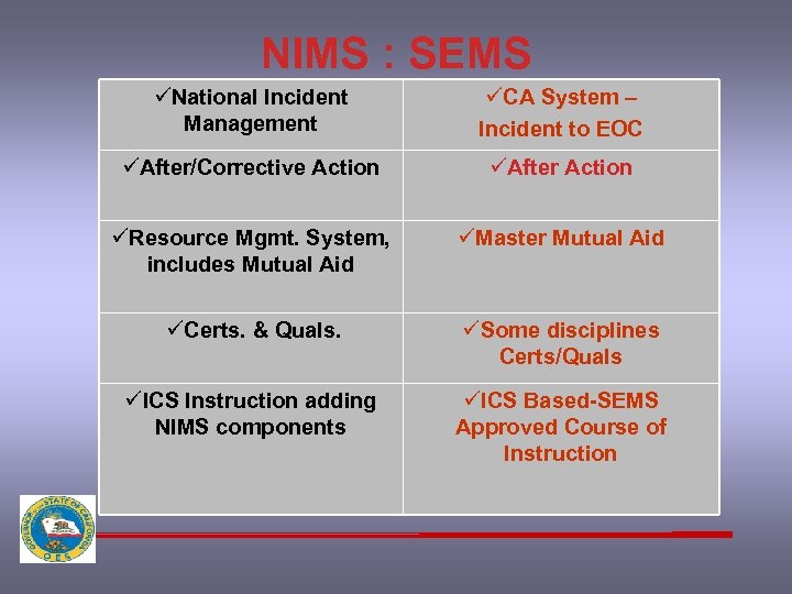 NIMS : SEMS üNational Incident Management üCA System – Incident to EOC üAfter/Corrective Action