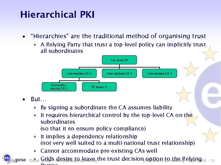 Hierarchical PKI · “Hierarchies” are the traditional method of organising trust · A Relying