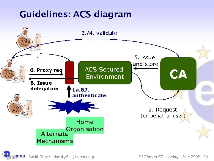 Guidelines: ACS diagram 3. /4. validate 1. 6. Proxy req 8. Issue delegation ACS