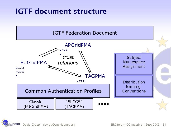 IGTF document structure IGTF Federation Document APGrid. PMA • CA A 1 • …