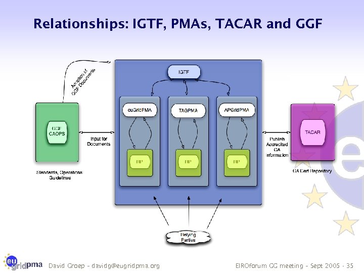 Relationships: IGTF, PMAs, TACAR and GGF David Groep – davidg@eugridpma. org EIROforum GG meeting