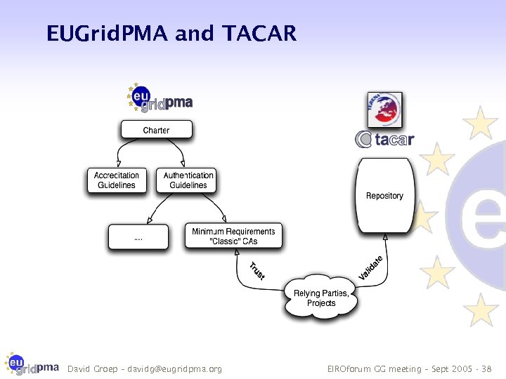 EUGrid. PMA and TACAR David Groep – davidg@eugridpma. org EIROforum GG meeting – Sept