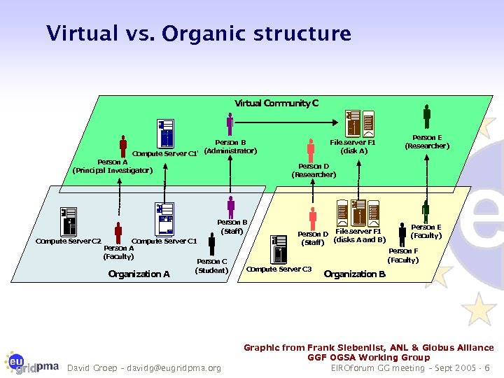 Virtual vs. Organic structure Virtual Com unity C m File server F 1 (disk