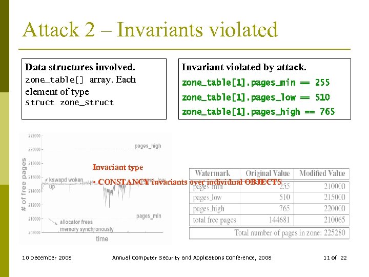 Attack 2 – Invariants violated Data structures involved. zone_table[] array. Each element of type