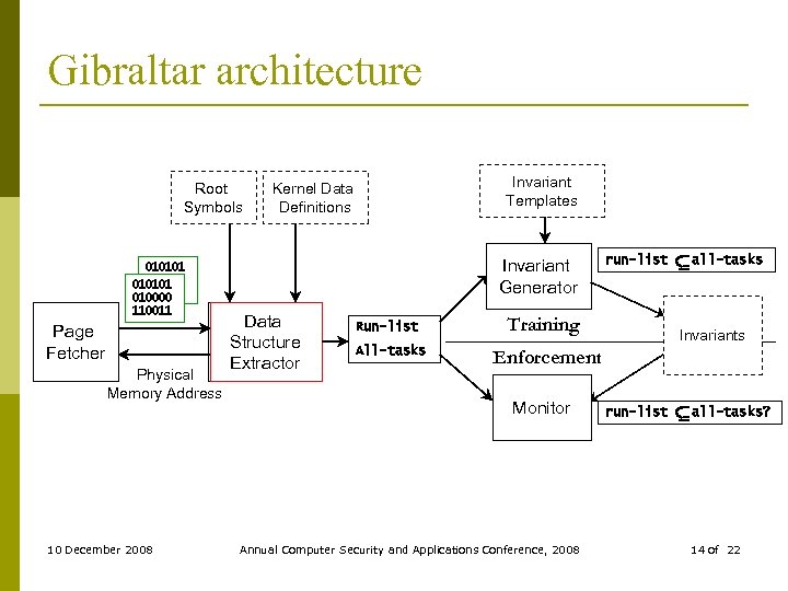 Gibraltar architecture Root Symbols Invariant Templates Kernel Data Definitions Invariant Generator 010101 010000 010101