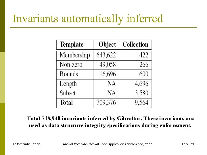 Invariants automatically inferred Total 718, 940 invariants inferred by Gibraltar. These invariants are used