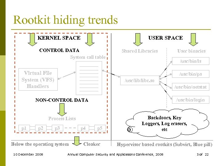 Rootkit hiding trends USER SPACE KERNEL SPACE CONTROL DATA System call table Virtual File