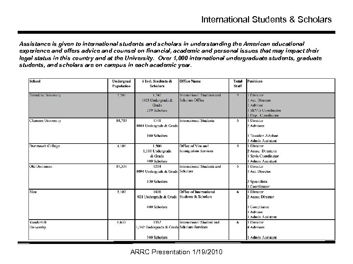 International Students & Scholars Assistance is given to international students and scholars in understanding