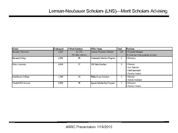 Lerman-Neubauer Scholars (LNS)—Merit Scholars Advising ARRC Presentation 1/19/2010 