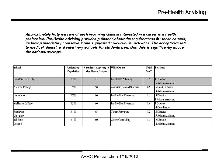 Pre-Health Advising Approximately forty percent of each incoming class is interested in a career