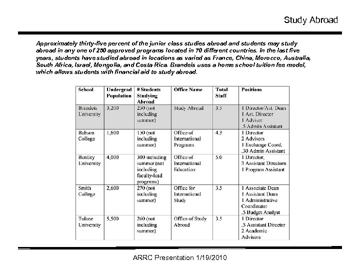 Study Abroad Approximately thirty-five percent of the junior class studies abroad and students may