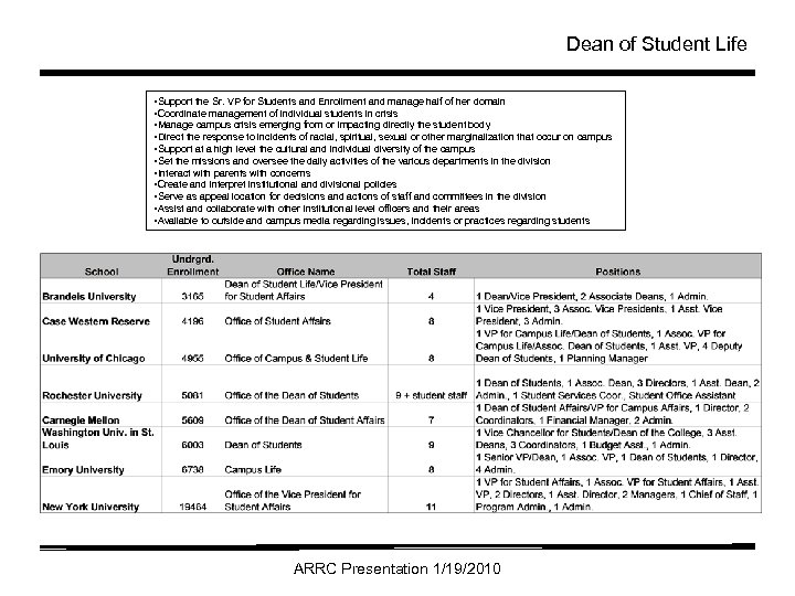 Dean of Student Life • Support the Sr. VP for Students and Enrollment and