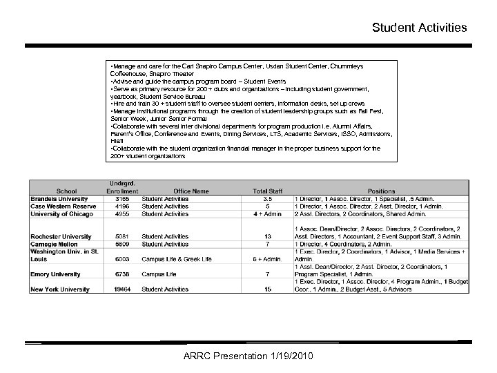 Student Activities • Manage and care for the Carl Shapiro Campus Center, Usdan Student