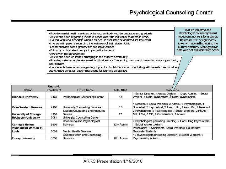 Psychological Counseling Center Staff Psychiatrist and Psychologist counts represent • Provide mental health services