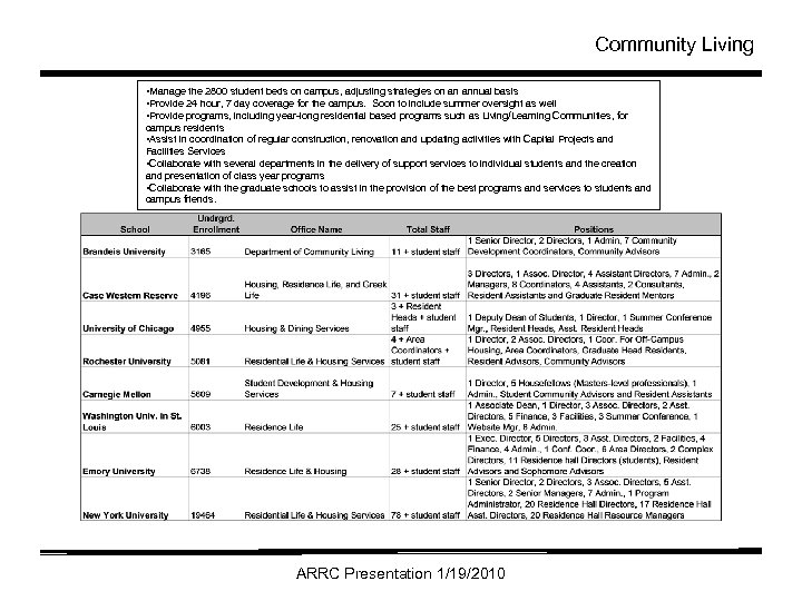 Community Living • Manage the 2800 student beds on campus, adjusting strategies on an