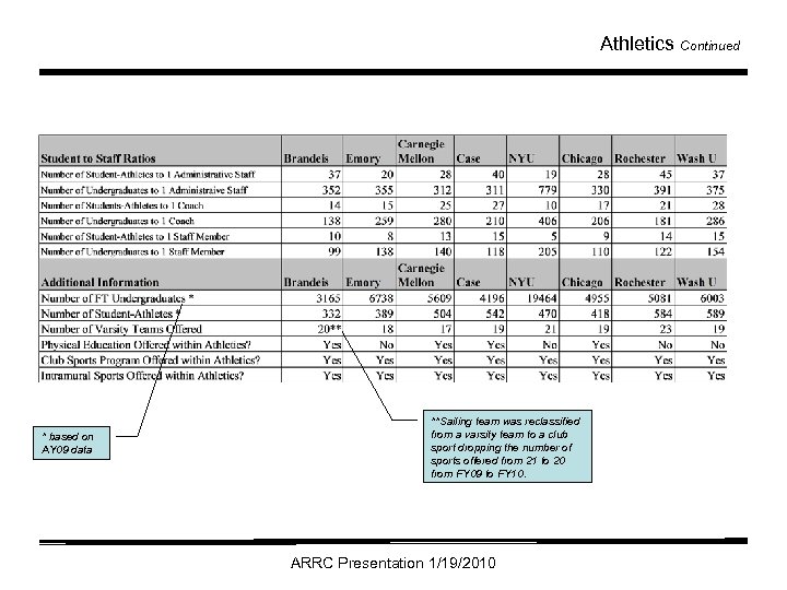 Athletics Continued * based on AY 09 data **Sailing team was reclassified from a