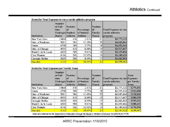 Athletics Continued Data was collected by the Department of Education through the Equity in