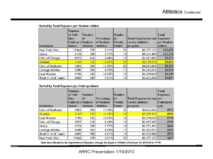 Athletics Continued Data was collected by the Department of Education through the Equity in