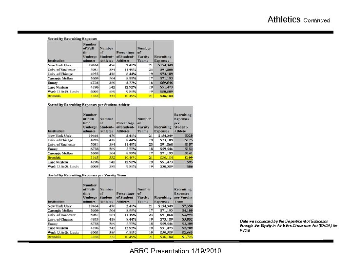 Athletics Continued Data was collected by the Department of Education through the Equity in