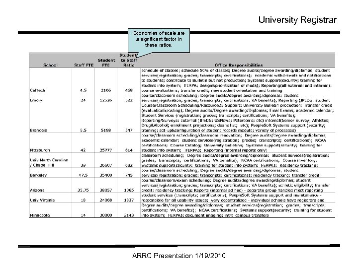 University Registrar Economies of scale are a significant factor in these ratios. ARRC Presentation