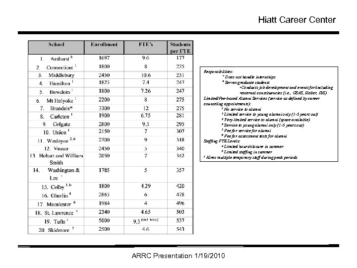 Hiatt Career Center Responsibilities: Does not handle internships Serves graduate students • Conducts job