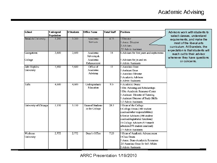 Academic Advising Advisors work with students to select classes, understand requirements, and make the