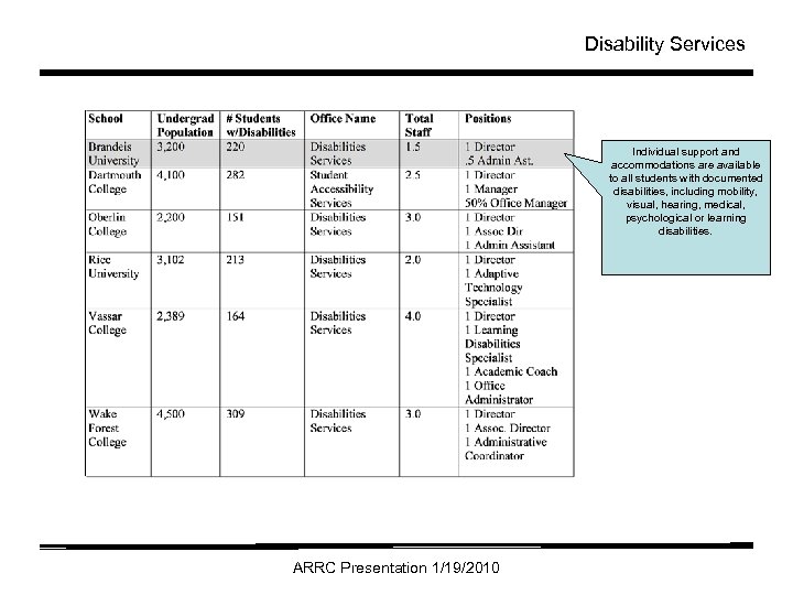 Disability Services Individual support and accommodations are available to all students with documented disabilities,