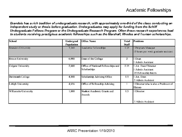 Academic Fellowships Brandeis has a rich tradition of undergraduate research, with approximately one-third of