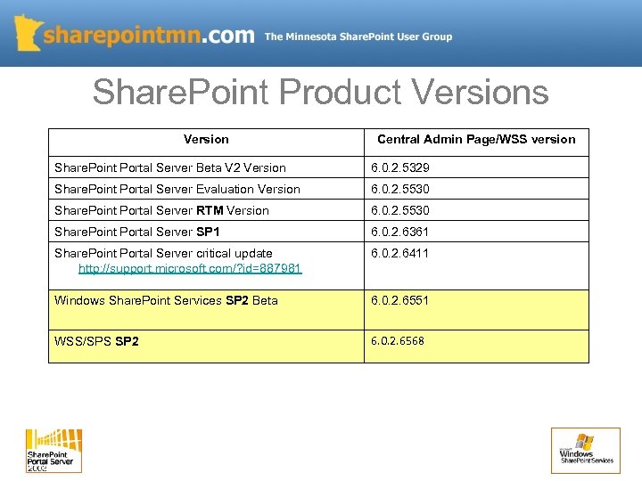 Share. Point Product Versions Version Central Admin Page/WSS version Share. Point Portal Server Beta