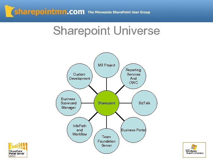 Sharepoint Universe MS Project Reporting Services And OWC Custom Development Business Scorecard Manager Info.