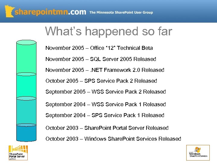 What’s happened so far November 2005 – Office “ 12” Technical Beta November 2005