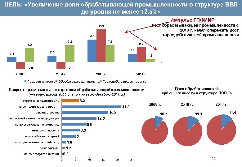 ЦЕЛЬ: «Увеличение доли обрабатывающей промышленности в структуре ВВП до уровня не менее 12, 5%»