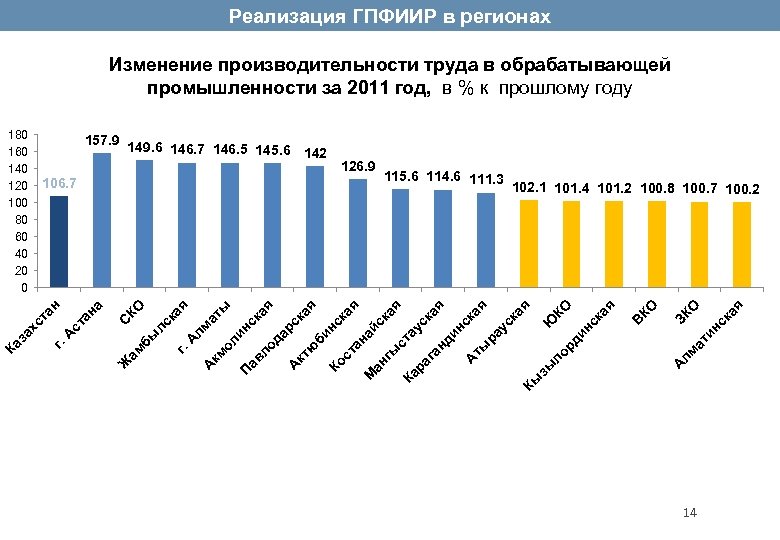 Реализация ГПФИИР в регионах Изменение производительности труда в обрабатывающей промышленности за 2011 год, в