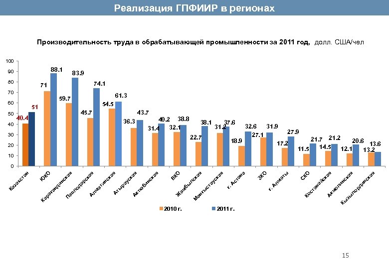 Реализация ГПФИИР в регионах Производительность труда в обрабатывающей промышленности за 2011 год, долл. США/чел