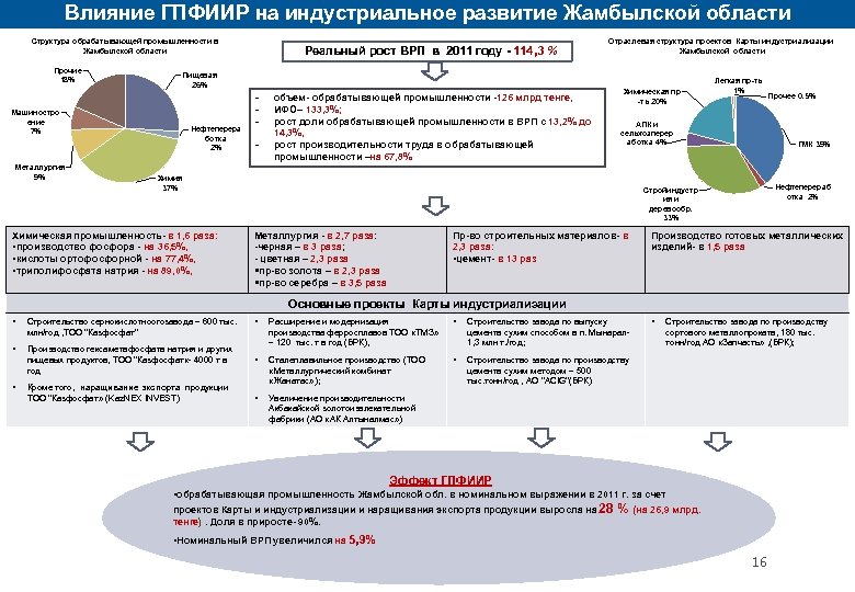 Влияние ГПФИИР на индустриальное развитие Жамбылской области Структура обрабатывающей промышленности в Жамбылской области Прочие