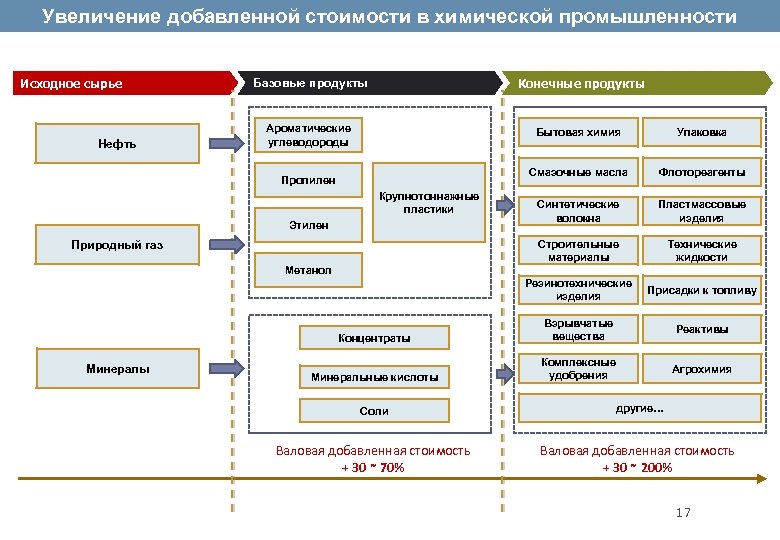 Увеличение добавленной стоимости в химической промышленности Исходное сырье Конечные продукты Ароматические углеводороды Бытовая химия