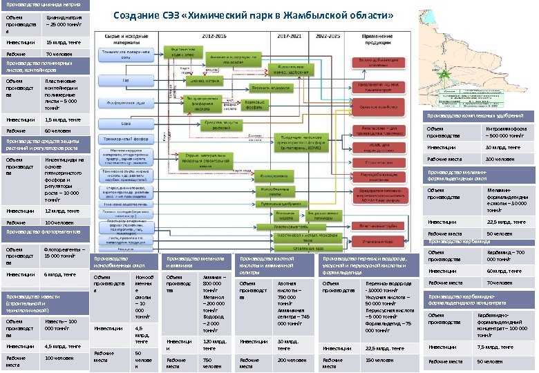 Производство цианида натрия Объем производств а Цианид натрия – 25 000 тонн/г Инвестиции Создание
