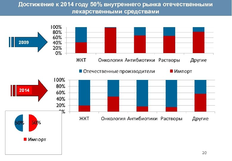 Достижение к 2014 году 50% внутреннего рынка отечественными лекарственными средствами 20 