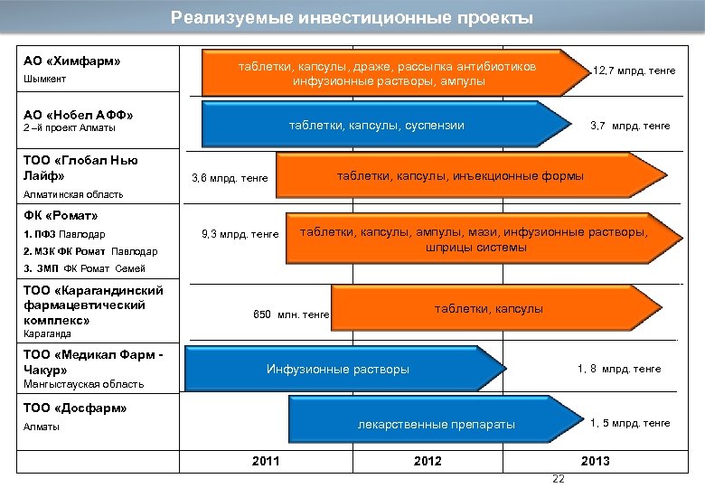 Результат реализации инвестиционного проекта