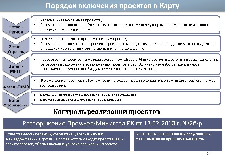 Порядок включения проектов в Карту • • Региональная экспертиза проектов; Рассмотрение проектов на Областном