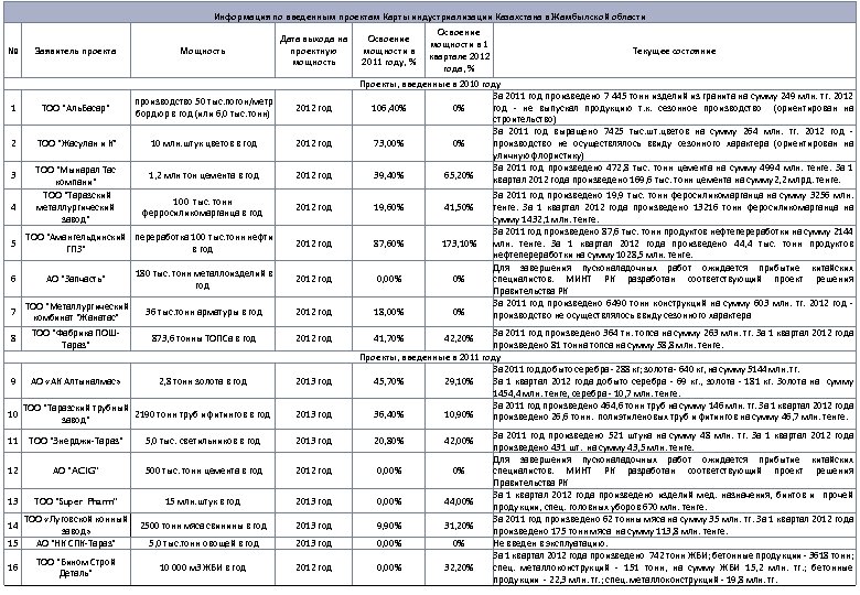 Информация по введенным проектам Карты индустриализации Казахстана в Жамбылской области № Заявитель проекта Мощность
