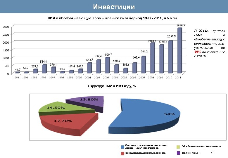 Инвестиции ПИИ в обрабатывающую промышленность за период 1993 - 2011, в $ млн. В