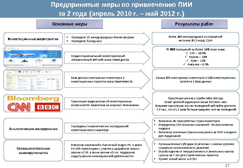 Предпринятые меры по привлечению ПИИ за 2 года (апрель 2010 г. – май 2012