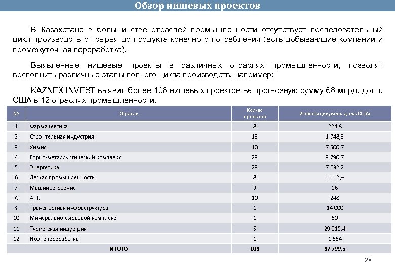 Обзор нишевых проектов В Казахстане в большинстве отраслей промышленности отсутствует последовательный цикл производств от