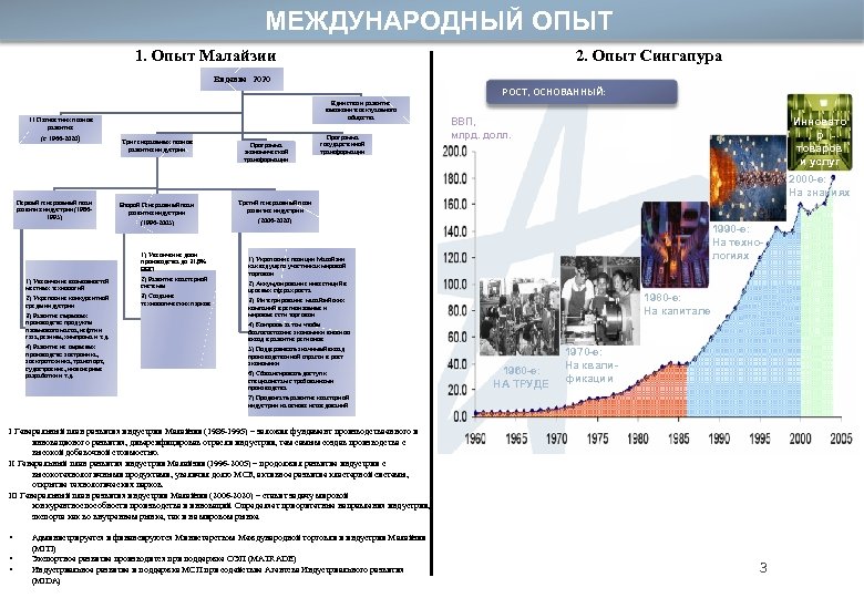 МЕЖДУНАРОДНЫЙ ОПЫТ 2. Опыт Сингапура 1. Опыт Малайзии Видение 2020 РОСТ, ОСНОВАННЫЙ: Единство